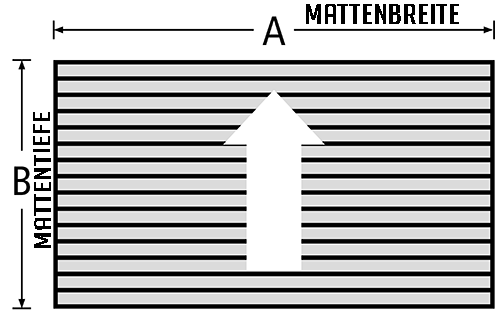 Mattenbreite (A) und Mattentiefe (B)
